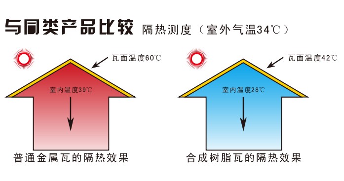 合成树脂瓦与其他同类产品比较